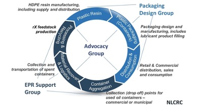 NLCRC Organization Chart